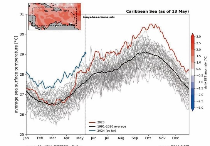 Temperatuur Caribische zee breekt record