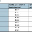 Aanwas Venezolanen sterkst