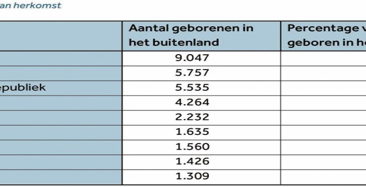 Aanwas Venezolanen sterkst