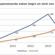 Veel oude strafzaken afgehandeld