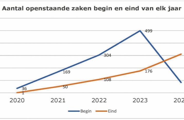 Veel oude strafzaken afgehandeld