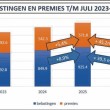 84 Mln meer belastingopbrengst