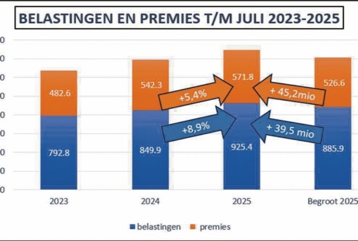 84 Mln meer belastingopbrengst