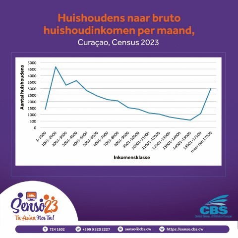 Inkomenskloof tussen wijken enorm