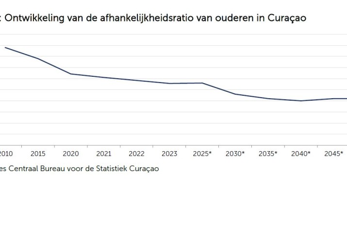 Vergrijzing druk op zorg