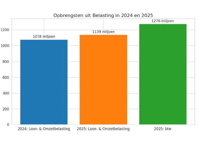 PAR onderzoekt invoering btw-systeem in 2026