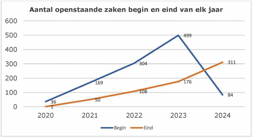 F05 Strafzaken